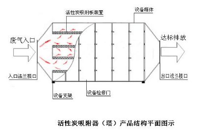 活性炭吸附裝置的基本原理 活性炭吸附裝置的基本原理