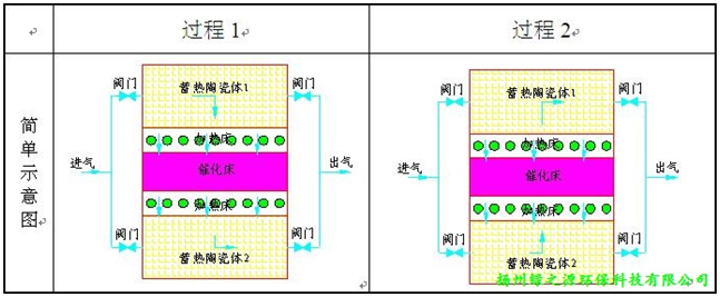 蓄熱式催化凈化裝置(RCO) 蓄熱式催化凈化裝置(RCO)
