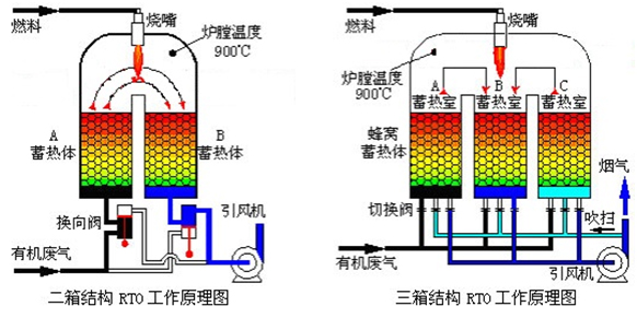 蓄熱式焚燒爐(RTO) 蓄熱式焚燒爐(RTO)
