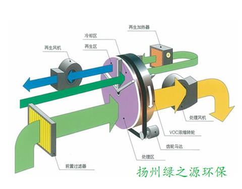 【揚(yáng)州綠之源環(huán)?！糠惺D(zhuǎn)輪吸附濃縮 +RTO原理