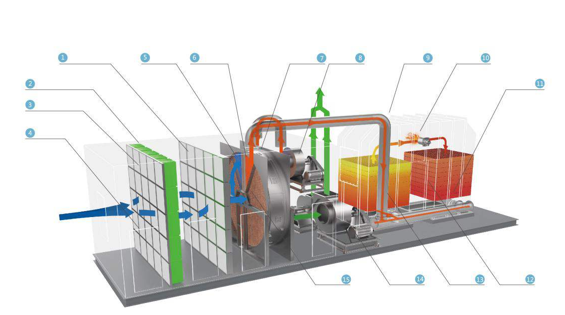 【揚州綠之源環(huán)保】沸石轉輪吸附VOCs技術的研究 【揚州綠之源環(huán)?!糠惺D輪吸附VOCs技術的研究