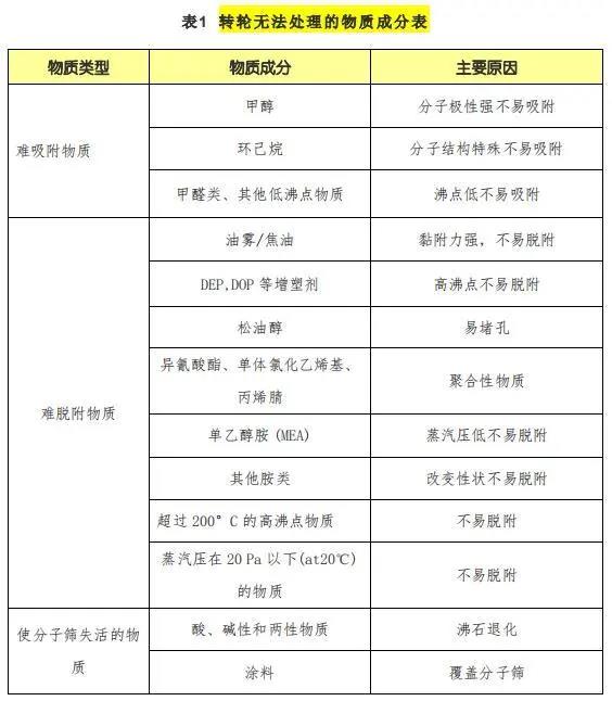 【揚州綠之源環(huán)?！糠惺D(zhuǎn)輪處理哪些VOCs有機(jī)廢氣性能降低甚至失效！